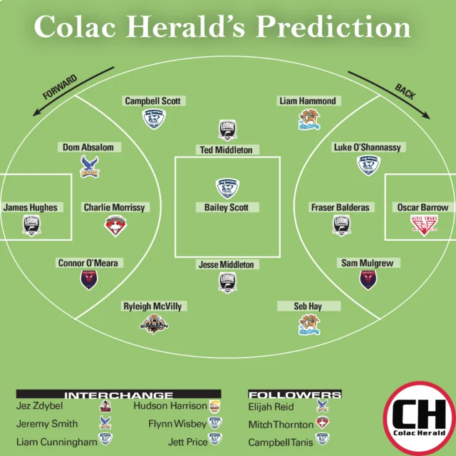 The Colac Herald has cast its eye over how the Colac district’s under-25 interleague team could potentially line up ahead of senior representative football’s return against Geelong district in June.

What are your thoughts? Is there anyone we've missed?