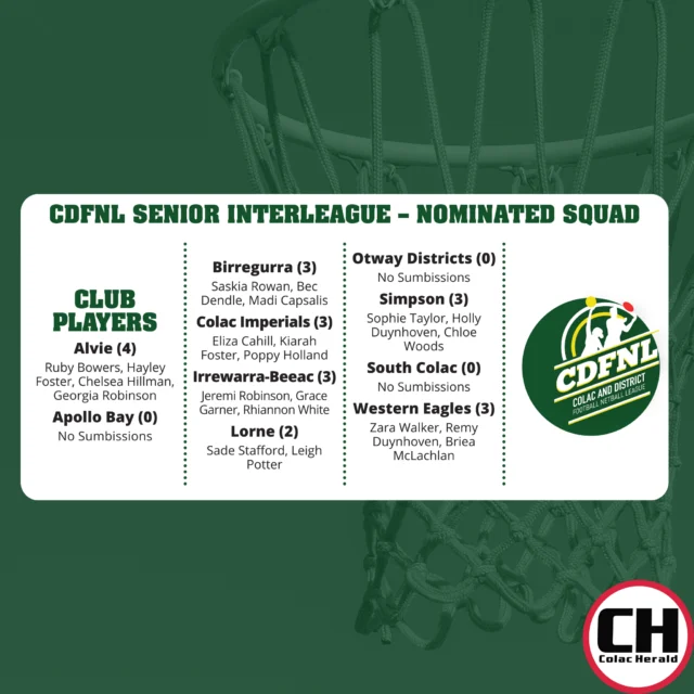 The Colac district league has locked in its initial senior representative netball squad for this year’s interleague clash.

The team will take on the Geelong district league on the King’s Birthday long weekend on June 9 at Winchelsea.

**UPDATE** - Apollo Bay had nominated Hannah McDonald and Jayde Bertrand, while Otway Districts has nominated Brooke Hawkins.

See tomorrow’s paper for more.

#colacherald #cdfnl #interleaguenetball
